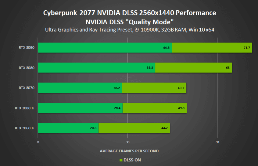 1608911590 cyberpunk 2077 nvidia geforce rtx official pc performance benchmarks with ray tracing dlss on rtx 3090 rtx 3080 rtx 3070 rtx 3060 ti  2 cust - آیا گیمینگ بر روی 8K امکان پذیر است؟