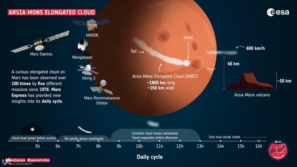 1615817351 profile of the arsia mons elongated cloud article - ماهواره مارس اکسپرس برای شناسایی ابر یخی مریخ به کمک محققان می آید