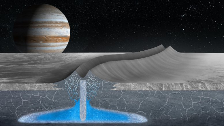 Europa Double Ridges 777x437 1 - اخبار فوری در جستجوی حیات فرازمینی: شواهدی از آب در نزدیکی سطح اروپا
