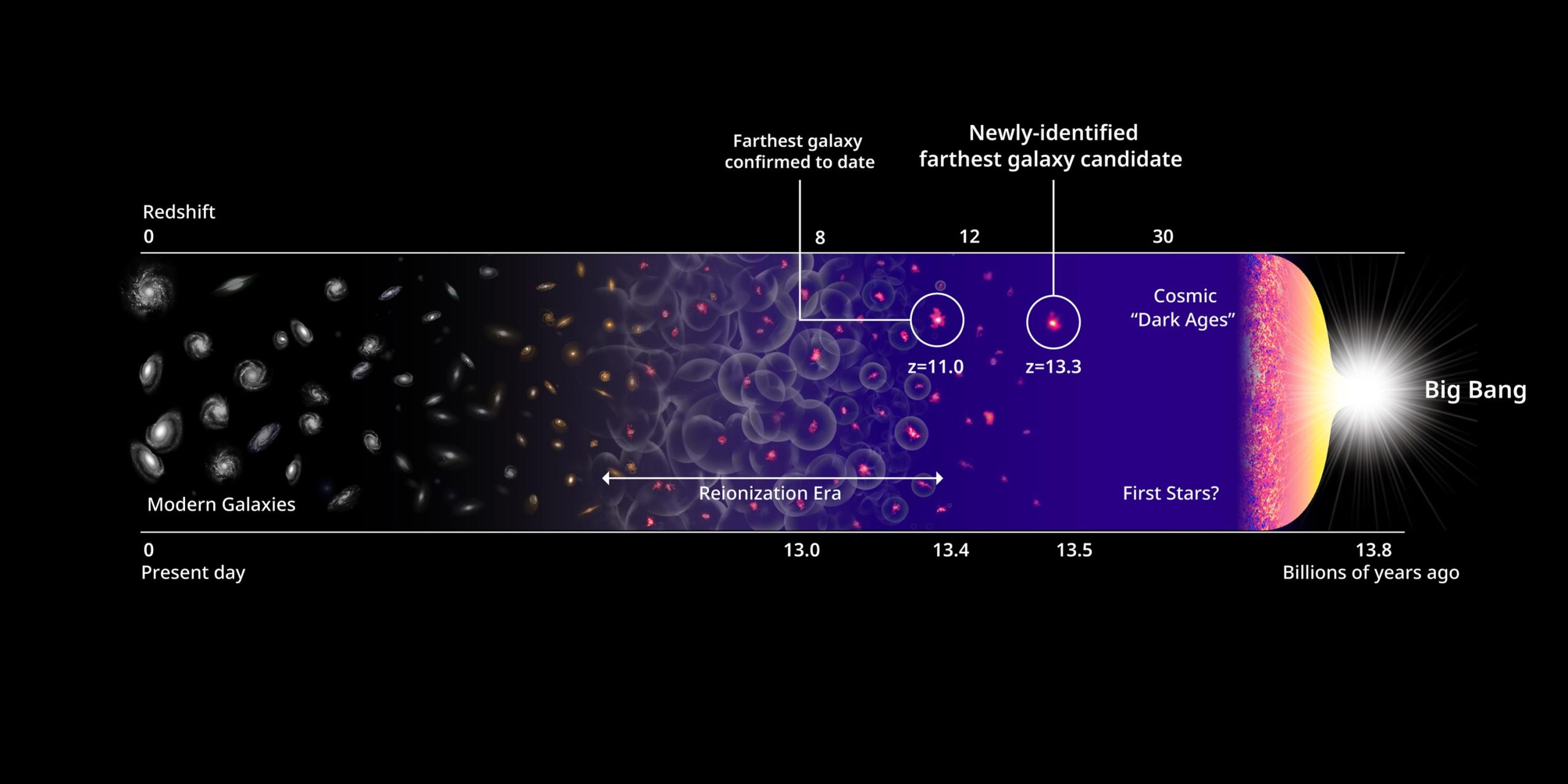 Galaxy HD1 in Timeline of Universe scaled 1 - دانشمندان دورترین کهکشان را کشف کردند، کهکشان HD1 ممکن است خانه قدیمی ترین ستاره های جهان باشد.