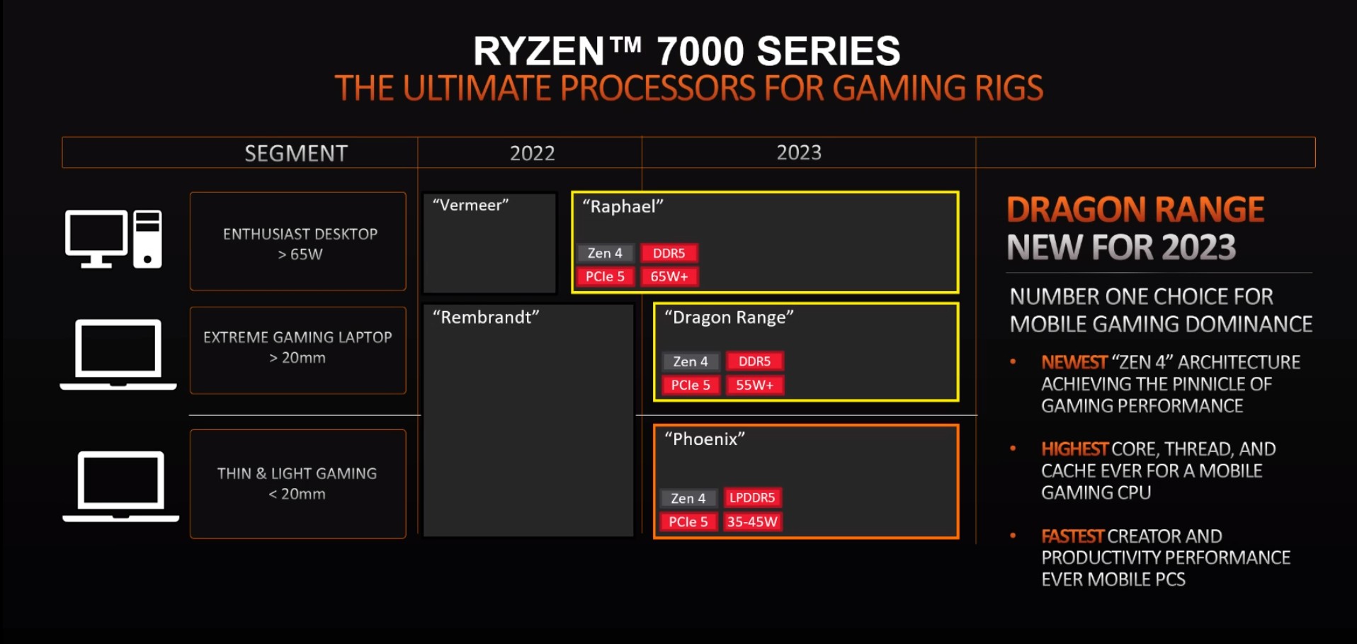 اطلاعاتی از پردازنده های لپتاپ گیمینگ Dragon Range شرکت AMD منتشر شد