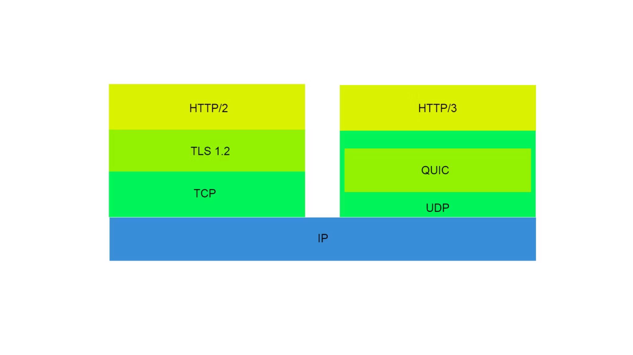 https3 1 - مقایسه عملکرد HTTP/3 در مقابل HTTP/2